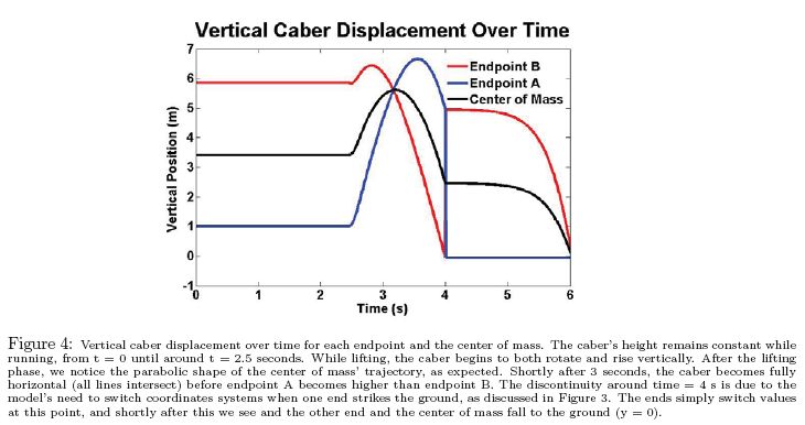vertical caber displacement over time